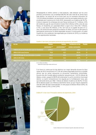 58 News
Desagregando el análisis anterior a nivel producto, cabe destacar que los cinco
primeros concentraron casi la totalidad (86,4%) del valor total de las ventas hacia
todo destino. Las ventas de oro en bruto para uso no monetario alcanzaron los
1.612,8 millones de dólares y se posicionaron como los principales productos com-
ercializados por la provincia en el año 2010, alcanzando una incidencia del 76,7%.
A éstos le siguieron los embarques de uvas frescas (ventas por 61,7 millones; 2,9%
de incidencia); jugo de uvas (incluido el mosto) (55,6 millones; 6,6%); vinos de uvas
frescas, en recipientes con capacidad inferior o igual a los 2 litros (45,1 millones;
2,1%); y uvas secas (45 millones; 2,1%). San Juan es un jugador de peso en cu-
anto a las ventas de estos productos al exterior se refiere, tal como lo demuestra la
participación provincial en la oferta exportable nacional. A continuación, el cuadro
muestra los cinco productos más exportados por el distrito en 2010 y su incidencia
en las exportaciones nacionales:
Si se tiene en cuenta que los dos destinos con mayor demanda durante los doce
meses de 2010 concentraron el 77,3% de la oferta exportable provincial, es posible
afirmar que las ventas sanjuaninas se encuentran fuertemente concentradas.
Durante ese año Canadá adquirió productos sanjuaninos por 1.027,8 millones de
dólares, es decir, acaparó el 48,9% de la demanda, lo cual lo convirtió en el principal
destino. La nación norteamericana fue seguida por la Confederación Suiza, país
que demandó bienes por 598,1 millones de dólares (incidencia de 28,4%). El resto
de los destinos posee una inferencia claramente menor, ya que ninguno representa
más del 5,8% del total comercializado. En este grupo se destacan Brasil (5,8%), los
Estados Unidos (3,3%) y Chile (2,4%).  
Canadá
48,9%
Resto
11,2%
Suiza
28,4,4%
Chile
2,4%
Brasil
5,8%
Estados Unidos
3,3%
Fuente: Elaboración de la Fundación ExportAr sobre datos de Info-just
N.C.M.	 Ventas 	 Ventas	 Incidencia en las 	 Puesto
	nacionales (1)
	provinciales(1)
	 ventas nacionales	
7108.12.10 oro en bruto para uso no monetario	 2.014,1	 1.612,8	 80%	 1º
0806.10.00 uvas frescas	 70,8	 61,7	 87,1%	 1º
2009.69.00 jugo de uva (incluido el mosto)	 115,2	 55,6	 48,2%	 2º
2204.21.00 vinos 	 663,6	 45,1	 6,7%	 2º
0806.20.00 uvas secas, incluidas las pasas	 46,8	 45	 96,1%	 1º
(1) En millones de dólares
     Elaboración propia según datos de Info-Just
Gráfico N° 3. San Juan: Principales destinos de exportación, 2010
Cuadro 2. San Juan: principales productos de exportación, año 2010
58 News
 
