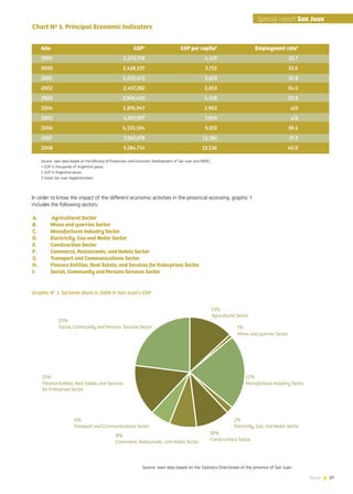 News 57
In order to know the impact of the different economic activities in the provincial economy, graphic 1
includes the following sectors:
A.	 Agricultural Sector
B. 	 Mines and querries Sector
C. 	 Manufactures Industry Sector
D. 	 Electricity, Gas and Water Sector
E. 	 Construction Sector
F. 	 Commerce, Restaurants, and Hotels Sector
G. 	 Transport and Communications Sector
H. 	 Finance Entities, Real Estate, and Services for Enterprises Sector
I. 	 Social, Community and Persons Services Sector
13%
1%
22%
2%
10%8%
6%
15%
23%
Graphic N° 1: Sectoral share in 2008 in San Juan’s GSP
Source: own data based on the Statistics Directorate of the province of San Juan.
Año	 GSP1
	 GSP per capita2
	 Employment rate3
1999	 2,573,778 	 4,137	 33.7
2000	 2,428,537	 3,752	 33.6
2001	 2,333,472 	 3,659	 32.8
2002	 2,457,282 	 3,853	 34.0
2003	 2,969,420 	 4,558	 33.8
2004	 3,876,047 	 5,902	 s/d
2005	 4,697,897 	 7,049	 s/d
2006	 6,155,104 	 9,102	 38.6
2007	 7,563,678 	 11,185	 37.2
2008	 9,284,714	 13,536	 40.0
Chart Nº 1. Principal Economic Indicators			
Source: own data based on the Ministry of Production and Economic Development of San Juan and INDEC.
1 GSP in thousands of Argentine pesos
2 GSP in Argentine pesos
3 Great San Juan Agglomeration
57News
Special report San Juan
Social, Community and Persons Services Sector
Agricultural Sector
Mines and querries Sector
Manufactures Industry Sector
Electricity, Gas, and Water Sector
Constructions SectorCommerce, Restaurants, and Hotels Sector
Transport and Communications Sector
Finance Entities, Real Estate, and Services
for Enterprises Sector
 