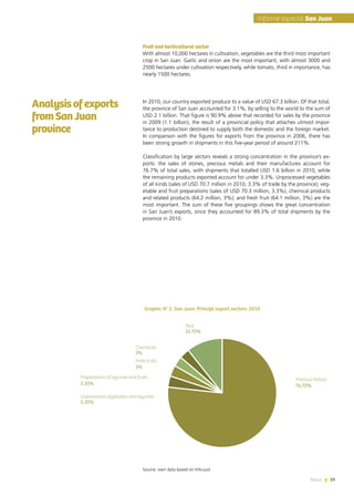 News 59
Fruit and horticultural sector
With almost 10,000 hectares in cultivation, vegetables are the third most important
crop in San Juan. Garlic and onion are the most important, with almost 3000 and
2500 hectares under cultivation respectively, while tomato, third in importance, has
nearly 1500 hectares.
In 2010, our country exported produce to a value of USD 67.3 billion. Of that total,
the province of San Juan accounted for 3.1%, by selling to the world to the sum of
USD 2.1 billion. That figure is 90.9% above that recorded for sales by the province
in 2009 (1.1 billion), the result of a provincial policy that attaches utmost impor-
tance to production destined to supply both the domestic and the foreign market.
In comparison with the figures for exports from the province in 2006, there has
been strong growth in shipments in this five-year period of around 211%.
Classification by large sectors reveals a strong concentration in the province’s ex-
ports: the sales of stones, precious metals and their manufactures account for
76.7% of total sales, with shipments that totalled USD 1.6 billion in 2010, while
the remaining products exported account for under 3.3%. Unprocessed vegetables
of all kinds (sales of USD 70.7 million in 2010, 3.3% of trade by the province); veg-
etable and fruit preparations (sales of USD 70.3 million, 3.3%); chemical products
and related products (64.2 million, 3%); and fresh fruit (64.1 million, 3%) are the
most important. The sum of these five groupings shows the great concentration
in San Juan’s exports, since they accounted for 89.3% of total shipments by the
province in 2010.
Analysisofexports
fromSanJuan
province
76,70%
3,30%
3,30%
3%
3%
10,70%
Source: own data based on Info-just
Graphic N° 2. San Juan: Principl export sectors. 2010
59News
Informe especial San Juan
Precious Metals
Rest
Chemicals
Fresh fruits
Preparations of legumes and fruits
Unprocessed vegetables and legumes
 