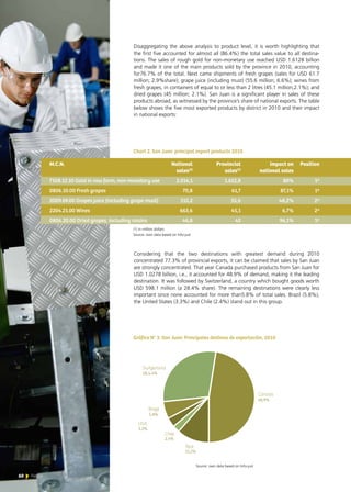 60 News
Disaggregating the above analysis to product level, it is worth highlighting that
the first five accounted for almost all (86.4%) the total sales value to all destina-
tions. The sales of rough gold for non-monetary use reached USD 1.6128 billion
and made it one of the main products sold by the province in 2010, accounting
for76.7% of the total. Next came shipments of fresh grapes (sales for USD 61.7
million; 2.9%share); grape juice (including must) (55.6 million; 6.6%); wines from
fresh grapes, in containers of equal to or less than 2 litres (45.1 million;2.1%); and
dried grapes (45 million; 2.1%). San Juan is a significant player in sales of these
products abroad, as witnessed by the province’s share of national exports. The table
below shows the five most exported products by district in 2010 and their impact
in national exports:
Considering that the two destinations with greatest demand during 2010
concentrated 77.3% of provincial exports, it can be claimed that sales by San Juan
are strongly concentrated. That year Canada purchased products from San Juan for
USD 1.0278 billion, i.e., it accounted for 48.9% of demand, making it the leading
destination. It was followed by Switzerland, a country which bought goods worth
USD 598.1 million (a 28.4% share). The remaining destinations were clearly less
important since none accounted for more than5.8% of total sales. Brazil (5.8%),
the United States (3.3%) and Chile (2.4%) stand out in this group.
48,9%
11,2%
28,4,4%
2,4%
5,8%
3,3%
Source: own data based on Info-just
M.C.N.	 National 	 Provincial	 impact on 	 Position
	sales(1)
	sales(1)
	 national sales	
7108.12.10 Gold in raw form, non-monetary use	 2.014,1	 1.612,8	 80%	 1º
0806.10.00 Fresh grapes	 70,8	 61,7	 87,1%	 1º
2009.69.00 Grapes juice (including grape must)	 115,2	 55,6	 48,2%	 2º
2204.21.00 Wines	 663,6	 45,1	 6,7%	 2º
0806.20.00 Dried grapes, including raisins	 46,8	 45	 96,1%	 1º
(1) in million dollars
Source: own data based on Info-just
Gráfico N° 3. San Juan: Principales destinos de exportación, 2010
Chart 2. San Juan: principal export products 2010
60 News
Switzerland
Brazil
USA
Chile
Rest
Canada
 