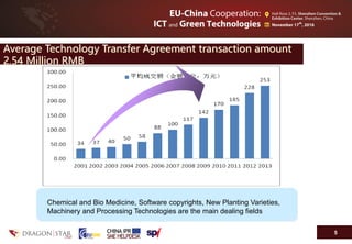 5
Conferência – Ciência e Tecnologia: Oportunidades de Negócio na China
Average Technology Transfer Agreement transaction amount
2.54 Million RMB
Chemical and Bio Medicine, Software copyrights, New Planting Varieties,
Machinery and Processing Technologies are the main dealing fields
 