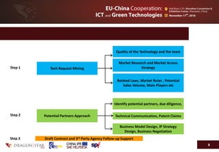 9
Conferência – Ciência e Tecnologia: Oportunidades de Negócio na China
Step 1 Tech Request Mining
Quality of the Technology and the team
Market Research and Market Access
Strategy
Related Laws, Market Rules , Potential
Sales Volume, Main Players etc
Step 2 Potential Partners Approach
Identify potential partners, due diligence,
Technical Communication, Patent Claims
Business Model Design, IP Strategy
Design, Business Negotiation
Step 3 Draft Contract and 3rd Party Agency Follow-up Support
 