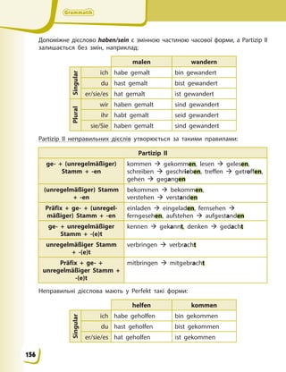 Grammatik
Grammatik
Grammatik
Grammatik
Допоміжне дієслово haben/sein є змінною частиною часової форми, а Partizip II
залишається без змін, наприклад:
malen wandern
Singular ich habe gemalt bin gewandert
du hast gemalt bist gewandert
er/sie/es hat gemalt ist gewandert
Plural
wir haben gemalt sind gewandert
ihr habt gemalt seid gewandert
sie/Sie haben gemalt sind gewandert
Partizip II неправильних дієслів утворюється за такими правилами:
Partizip II
ge- + (unregelmäßiger)
Stamm + -en
kommen  gekommen, lesen  gelesen,
schreiben  geschrieben, treffen  getroffen,
gehen  gegangen
(unregelmäßiger) Stamm
+ -en
bekommen  bekommen,
verstehen  verstanden
Präfix + ge- + (unregel-
mäßiger) Stamm + -en
einladen  eingeladen, fernsehen 
ferngesehen, aufstehen  aufgestanden
ge- + unregelmäßiger
Stamm + -(e)t
kennen  gekannt, denken  gedacht
unregelmäßiger Stamm
+ -(e)t
verbringen  verbracht
Präfix + ge- +
unregelmäßiger Stamm +
-(e)t
mitbringen  mitgebracht
Неправильні дієслова мають у Perfekt такі форми:
helfen kommen
Singular
ich habe geholfen bin gekommen
du hast geholfen bist gekommen
er/sie/es hat geholfen ist gekommen
en en
en fen
f
f
en
en
en
en
en en
t, t
t
t
156
 