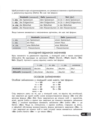 163hundertdreiundsechzig
Щоб розповісти про місцезнаходження, ми уживаємо іменники з прийменниками
у давальному відмінку (Dativ). Він має такі форми:
Nominativ (називний) Dativ (давальний) Wo? (Де?)
ч. рід der Speiseraum dem Speiseraum im (in + dem) Speiseraum
с. рід das Erdgeschoss dem Erdgeschoss im (in + dem) Erdgeschoss
ж. рід die Bibliothek der Bibliothek in der Bibliothek
множ. die Klassenräume den Klassenräumen in den Klassenräumen
Якщо іменник вживається з неозначеним артиклем, він має такі форми:
Nominativ (називний) Dativ (давальний)
ч. рід ein Speiseraum einem Speiseraum
с. рід ein Haus einem Haus
ж. рід eine Bibliothek einer Bibliothek
множина - Klassenräume - Klassenräumen
ЗНАХІДНИЙ ВІДМІНОК ІМЕННИКІВ
Крім називного та давального відмінків, у німецькій мові є також знахідний
(Akkusativ). Він відповідає на запитання «Wen?» (Кого?), «Was?» (Що?), «Wo-
hin?» (Куди?). Артиклі в цьому відмінку мають такі форми:
ч. рід ж. рід с. рід множина
Nominativ (називний) der/ein die/eine das/ein die/-
Akkusativ (знахідний) den/einen die/eine das/ein die/-
ОСОБОВІ ЗАЙМЕННИКИ
Особові займенники у німецькій мові мають такі форми:
я — ich ми — wir
ти — du ви — ihr
він — er вони — sie
вона — sie Ви — Sie
воно — es
Слід звернути увагу на те, що у німецькій мові, на відміну від англійської,
при звертанні до однієї особи може використовуватися форма «du» (ти) або
ввічлива форма «Sie» (Ви). Коли звертаються до кількох осіб — однолітків,
дітей, друзів (тобто в однині при звертанні до кожного вживають займенник
«du»), у множині відповідно вживають займенник «ihr» (тобто «ihr» — це
багато «du»). Якщо ж, спілкуючись з однією особою, старшою за віком,
в офіційній обстановці використовують форму ввічливого звертання «Sie», то
і при звертанні до кількох осіб в такій ситуації також вживається займенник
«Sie» (тобто багато «Sie» — це також «Sie»).
 