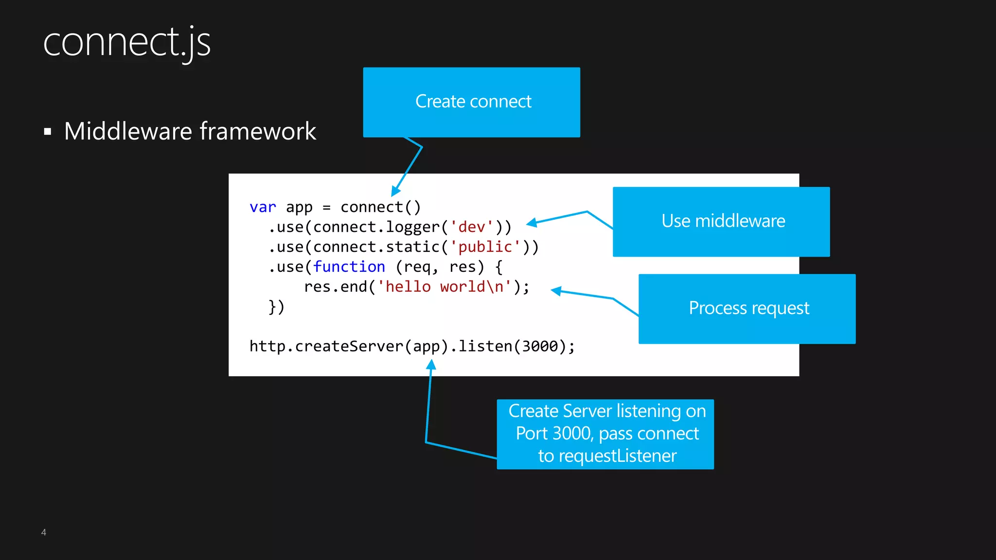 4
var app = connect()
.use(connect.logger('dev'))
.use(connect.static('public'))
.use(function (req, res) {
res.end('hello worldn');
})
http.createServer(app).listen(3000);
 