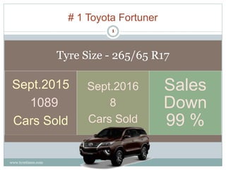 # 1 Toyota Fortuner
? September 2015 Sold 1089
? September 2016 Sold 8
? Down 99 %
? Coming soon -the new version
Tyre Size - 265/65 R17
Sept.2015
1089
Cars Sold
Sept.2016
8
Cars Sold
Sales
Down
99 %
1
www.tyretimes.com
 