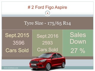 # 2 Ford Figo Aspire
? September 2015 Sold 3596
? September 2016 Sold 2593
? Down 27 %
Tyre Size - 175/65 R14
Sept.2015
3596
Cars Sold
Sept.2016
2593
Cars Sold
Sales
Down
27 %
2
www.tyretimes.com
 