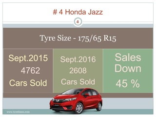 # 4 Honda Jazz
? September 2015 Sold 4762
? September 2016 Sold 2608
? Down 45 %
? Great value deal under Rs.6 lakhs
Tyre Size - 175/65 R15
Sept.2015
4762
Cars Sold
Sept.2016
2608
Cars Sold
Sales
Down
45 %
4
www.tyretimes.com
 