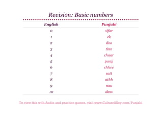 Revision: Basic numbers
English

Punjabi

0

sifar

1

ek

2

doo

3

tinn

4

chaar

5

panjj

6

chhee

7

satt

8

athh

9

nau

10

dass

To view this with Audio and practice games, visit www.CultureAlley.com/Punjabi

 