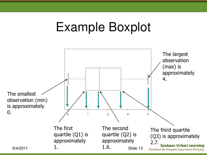 q1 box plot 5 Summary Number
