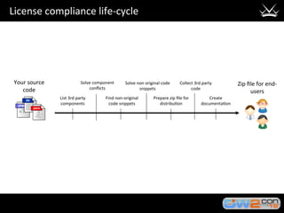 License	compliance	life-cycle	
Zip	ﬁle	for	end-
users	
Your	source	
code	
List	3rd	party	
components	
Solve	component	
conﬂicts	
Find	non-original	
code	snippets	
Solve	non	original	code	
snippets	
Prepare	zip	ﬁle	for	
distribu3on	
Collect	3rd	party	
code	
Create	
documenta3on	
 