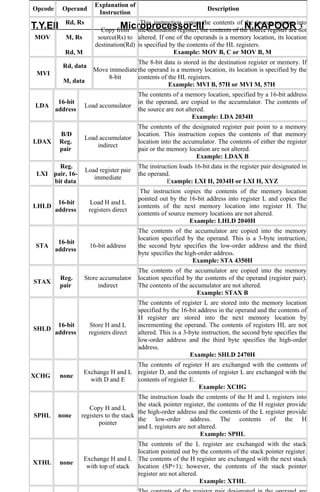 Opcode Operand Explanation of 
Instruction Description 
T.Y.EII Microprocessor-III N.KAPOOR 3 
MOV 
Rd, Rs 
M, Rs 
Rd, M 
Copy from 
source(Rs) to 
destination(Rd) 
This instruction copies the contents of the source register into 
the destination register; the contents of the source register are not 
altered. If one of the operands is a memory location, its location 
is specified by the contents of the HL registers. 
Example: MOV B, C or MOV B, M 
MVI 
Rd, data 
M, data 
Move immediate 
8-bit 
The 8-bit data is stored in the destination register or memory. If 
the operand is a memory location, its location is specified by the 
contents of the HL registers. 
Example: MVI B, 57H or MVI M, 57H 
LDA 16-bit 
address Load accumulator 
The contents of a memory location, specified by a 16-bit address 
in the operand, are copied to the accumulator. The contents of 
the source are not altered. 
Example: LDA 2034H 
LDAX 
B/D 
Reg. 
pair 
Load accumulator 
indirect 
The contents of the designated register pair point to a memory 
location. This instruction copies the contents of that memory 
location into the accumulator. The contents of either the register 
pair or the memory location are not altered. 
Example: LDAX B 
LXI 
Reg. 
pair, 16- 
bit data 
Load register pair 
immediate 
The instruction loads 16-bit data in the register pair designated in 
the operand. 
Example: LXI H, 2034H or LXI H, XYZ 
LHLD 16-bit 
address 
Load H and L 
registers direct 
The instruction copies the contents of the memory location 
pointed out by the 16-bit address into register L and copies the 
contents of the next memory location into register H. The 
contents of source memory locations are not altered. 
Example: LHLD 2040H 
STA 16-bit 
address 16-bit address 
The contents of the accumulator are copied into the memory 
location specified by the operand. This is a 3-byte instruction, 
the second byte specifies the low-order address and the third 
byte specifies the high-order address. 
Example: STA 4350H 
STAX Reg. 
pair 
Store accumulator 
indirect 
The contents of the accumulator are copied into the memory 
location specified by the contents of the operand (register pair). 
The contents of the accumulator are not altered. 
Example: STAX B 
SHLD 16-bit 
address 
Store H and L 
registers direct 
The contents of register L are stored into the memory location 
specified by the 16-bit address in the operand and the contents of 
H register are stored into the next memory location by 
incrementing the operand. The contents of registers HL are not 
altered. This is a 3-byte instruction, the second byte specifies the 
low-order address and the third byte specifies the high-order 
address. 
Example: SHLD 2470H 
XCHG none Exchange H and L 
with D and E 
The contents of register H are exchanged with the contents of 
register D, and the contents of register L are exchanged with the 
contents of register E. 
Example: XCHG 
SPHL none 
Copy H and L 
registers to the stack 
pointer 
The instruction loads the contents of the H and L registers into 
the stack pointer register, the contents of the H register provide 
the high-order address and the contents of the L register provide 
the low-order address. The contents of the H 
and L registers are not altered. 
Example: SPHL 
XTHL none Exchange H and L 
with top of stack 
The contents of the L register are exchanged with the stack 
location pointed out by the contents of the stack pointer register. 
The contents of the H register are exchanged with the next stack 
location (SP+1); however, the contents of the stack pointer 
register are not altered. 
Example: XTHL 
The contents of the register pair designated in the operand are 
 