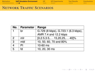 Motivation VoIP Simulation Environment GP GP Experiments Test Results Conclusions
NETWORK TRAFFIC SCENARIOS
No. Parameter Range
1 br G.729 (8 kbps), G.723.1 (6.3 kbps),
AMR 7.4 and 12.2 kbps
2 mlr [0,2.5,3.5,. . . 15,20,25,. . . 40]%
3 mbl 10, 50, 60, 70 and 80%
4 PI 10-60 ms
5 fd 10, 20, 30 ms
 
