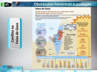 Obstáculos históricos e políticos
Conflito
na
Faixa
de
Gaza
 
