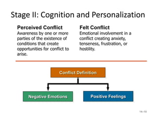 Stage II: Cognition and Personalization
 Perceived Conflict               Felt Conflict
 Awareness by one or more         Emotional involvement in a
 parties of the existence of      conflict creating anxiety,
 conditions that create           tenseness, frustration, or
 opportunities for conflict to    hostility.
 arise.



                        Conflict Definition




       Negative Emotions               Positive Feelings


                                                               14–10
 