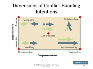 Dimensions of Conflict-Handling
         Intentions




                                                E X H I B I T 14–2
         © 2005 Prentice Hall Inc. All rights
                                                             14–12
                    reserved.
 