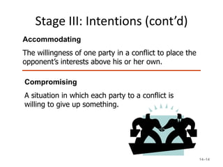 Stage III: Intentions (cont’d)
Accommodating
The willingness of one party in a conflict to place the
opponent’s interests above his or her own.

Compromising
A situation in which each party to a conflict is
willing to give up something.




                                                          14–14
 