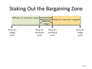 Staking Out the Bargaining Zone




                              14–24
 