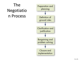 The
Negotiatio
n Process




             14–25
 