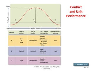 Conflict
                                         and Unit
                                       Performance




                                            E X H I B I T 14–9
© 2005 Prentice Hall Inc. All rights
                                                         14–30
           reserved.
 