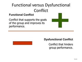 Functional versus Dysfunctional
              Conflict
Functional Conflict
Conflict that supports the goals
of the group and improves its
performance.



                             Dysfunctional Conflict
                                   Conflict that hinders
                                   group performance.


                                                           14–6
 