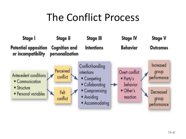 Conflict Resolution Process Model Stages In Conflict (or) Conflict