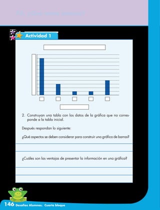 146 Desafíos Alumnos. Cuarto bloque
76. ¿Qué tanto leemos?
Actividad 1
2.	 Construyan una tabla con los datos de la gráfica que no corres-
ponde a la tabla inicial.
Después respondan lo siguiente:
¿Qué aspectos se deben considerar para construir una gráfica de barras?
¿Cuáles son las ventajas de presentar la información en una gráfica?
 