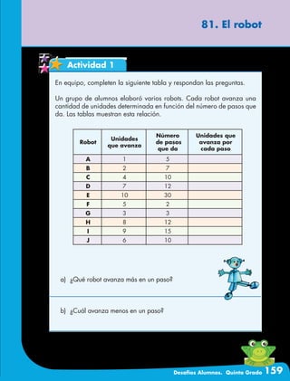 Desafíos Alumnos. Quinto Grado 159
81. El robot
Actividad 1
En equipo, completen la siguiente tabla y respondan las preguntas.
Un grupo de alumnos elaboró varios robots. Cada robot avanza una
cantidad de unidades determinada en función del número de pasos que
da. Las tablas muestran esta relación.
Robot
Unidades
que avanza
Número
de pasos
que da
Unidades que
avanza por
cada paso
A 1 5
B 2 7
C 4 10
D 7 12
E 10 30
F 5 2
G 3 3
H 8 12
I 9 15
J 6 10
a)	 ¿Qué robot avanza más en un paso?
b)	 ¿Cuál avanza menos en un paso?
 