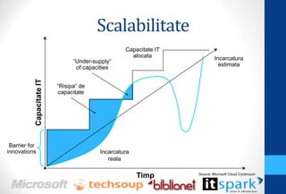 Scalabilitate
                                                   Capacitate IT
                                                     alocata                Incarcatura
                                 “Under-supply“
                                                                              estimata
                                  of capacities
           Capacitate IT




                           “Risipa“ de
                           capacitate




 Barrier for
innovations                               Incarcatura
                                             reala

                                                        Timp       Source: Microsoft Cloud Continuum
 