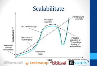 Scalabilitate
                                                                              Incarcatura
                                                    Allocated IT                estimata
                                                     capacities

                          No “under-supply“
          Capacitate IT




                          Reduction of                                   Possible
                          “over-supply“                                reduction of
                                                                      IT-capacities
                                                                        in case of
 Reduction                                                            reduced load
  of initial
investments
                                           Incarcatura
                                              reala

                                                                   Source: Microsoft Cloud Continuum
                                                         Timp
 