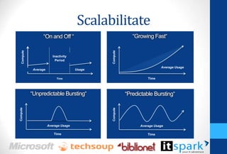 Scalabilitate
                   “On and Off “                             “Growing Fast“
   Compute




                                                Compute
                           Inactivity
                             Period

                                                                           Average Usage
              Average                   Usage

                             Time                                   Time




             “Unpredictable Bursting“                     “Predictable Bursting“
Compute




                                                Compute


                        Average Usage                           Average Usage

                           Time                                     Time
 