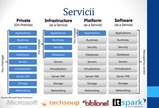 Servicii
                  Private                          Infrastructure                                      Platform                     Software
               (On-Premise)                          (as a Service)                                    (as a Service)              (as a Service)




                                                                      You manage
                Applications                         Applications                                      Applications                    Applications

                  Runtimes            You manage       Runtimes                                          Runtimes                            Runtimes

                   Security                             Security                                         Security                            Security




                                                                                                                                                         Managed by vendor
                                                                                                                        Managed by vendor
                  Databases                           Databases                                         Databases                           Databases
You manage




                    Servers                             Servers                                           Servers                            Servers




                                                                                   Managed by vendor
                Virtualization                       Virtualization                                    Virtualization                Virtualization

                 Server HW                            Server HW                                         Server HW                           Server HW

                   Storage                              Storage                                          Storage                             Storage

                 Networking                           Networking                                       Networking                           Networking

  Source: Microsoft Cloud Continuum
 