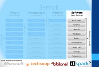 Servicii
                Private                            Infrastructure                                      Platform                     Software
              (On-Premise)                           (as a Service)                                    (as a Service)              (as a Service)




                                                                      You manage
               Applications                          Applications                                      Applications                    Applications

                 Runtimes             You manage       Runtimes                                          Runtimes                            Runtimes

                  Security                              Security                                         Security                            Security




                                                                                                                                                         Managed by vendor
                                                                                                                        Managed by vendor
                Databases                             Databases                                         Databases                           Databases
You manage




                  Servers                               Servers                                           Servers                            Servers




                                                                                   Managed by vendor
               Virtualization                        Virtualization                                    Virtualization                Virtualization

                Server HW                             Server HW                                         Server HW                           Server HW

                  Storage                               Storage                                          Storage                             Storage

               Networking                             Networking                                       Networking                           Networking

  Source: Microsoft Cloud Continuum
 
