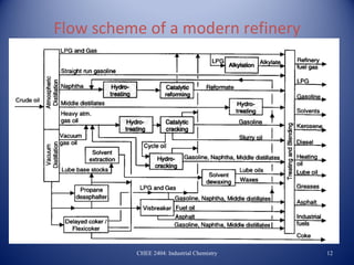 Flow scheme of a modern refinery




          CHEE 2404: Industrial Chemistry   12
 