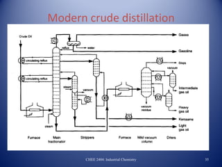 Modern crude distillation




       CHEE 2404: Industrial Chemistry   35
 