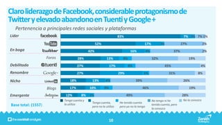 Claro liderazgo de Facebook, considerable protagonismo de
Twitter y elevado abandono en Tuenti y Google +
  Pertenencia a principales redes sociales y plataformas
Líder                                                                83%                                                 7% 3% 7% 1%
                                                    52%                                  17%           3%               27%              2%
En boga                                       42%                             16%           4%                    37%                    2%
                     Foros             28%                 13%          9%                       32%                          19%
Debilitada                             27%                     17%           8%                             45%                      4%
Renombre                               27%                           29%                5%                   31%                    8%

Nicho                            18%            13%       4%                      39%                                    26%

                     Blogs      17%           10%         9%                            46%                                   19%

Emergente                     12%        8% 3%                             49%                                          28%
                             Tengo cuenta y                                                      No tengo ni he          No la conozco
                             la utilizo        Tengo cuenta,          He tenido cuenta
Base total: (1557)                             pero no la utilizo     pero ya no la tengo
                                                                                                 tenido cuenta, pero
                                                                                                 la conozco


                                                               10
 