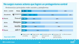No surgen nuevos actores que logren un protagonismo central
  Pertenencia a principales redes sociales y plataformas
Nicho - estable        7%    8%    4%                     51%                                  30%

Decadente             5%     14%         12%                               59%                          10%

Nueva                 4% 4% 2%           28%                                     62%

Nicho                 4% 3% 3%          27%                                      63%

Nicho                 4% 4% 2%             36%                                       55%

Nueva                 3% 4% 3%                 43%                                      47%


                       Tengo cuenta     Tengo cuenta,   He tenido cuenta     No tengo ni he    No la conozco
                       y la utilizo     pero no la      pero ya no la        tenido cuenta,
Base total: (1557)                      utilizo         tengo                pero la conozco


                                                   11
 