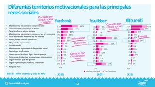 Diferentes territorios motivacionales para las principales
    redes sociales
•    Mantenerme en contacto con conocidos                32%               48%                                             31%               45%
                                                                                         3%         9%
•    Comunicarme con amigos a diario                     21%           34%               5%         9%                      25%            37%
•    Para localizar a viejos amigos                      8%        21%                    1%                                 8%      16%
                                                                                                 2%
•    Mantenerme en contacto con gente en el extranjero   7%       18%                     1%                                2%    5%
                                                                                                 2%
•    Estar informado de temas de mi interés                                                                                       6%
                                                         7%     15%                     27%                          44%     2%
•    Hacer planes con mis contactos                             13%
                                                         4%                              1%       3%                        8%         24%
•    Me permite expresarme                               4%   9%                        20%                      35%          3% 7%
•    Esta de moda                                        4%   7%                         5%         9%                       3% 6%
•    Mantenerme informado de la agenda social            2%  6%                           8%             16%                  4% 7%
•    Por interés profesional                                 5%                           6%                                  2% 3%
                                                         3%                                        10%
•    Hacer nuevos amigos, ligar, buscar pareja               5%                                                               4%   9%
                                                         2%                              1%      5%
•    Enterarme de ofertas, promociones interesantes      2%                                                                      1%
                                                             5%                           3%      7%
•    Seguir marcas que me gustan                         1% 4%                                                               2% 3%
                                                                                          3%      8%
•    Seguir a personajes públicos, celebrities                                          15%                    28%           1% 2%
                                                         1% 2%
• Ninguno más                                              4%
                                                                                           7%                              17%
                                                                                 Motivo principal        Total motivos
    Base: Tiene cuenta y usa la red                      (1290)                                 (660)                      (423)


                                                                       12
 