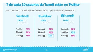 7 de cada 10 usuarios de Tuenti están en Twitter
De la totalidad de usuarios de una red social… ¿en qué otras redes están?



           100% tengo               100% tengo             100% tengo
           cuenta y la utilizo…     cuenta y la utilizo…   cuenta y la utilizo…



                          45%                      88%                   86%
                          28%                      45%                   70%
                          19%                     23%                    16%




                                             13
 