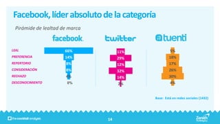 Facebook, líder absoluto de la categoría
 Pirámide de lealtad de marca


LEAL                  66%            11%            5%
PREFERENCIA           14%            29%            18%
REPERTORIO            8%             12%            17%
CONSIDERACIÓN         8%             32%            26%
RECHAZO               4%             14%            30%
DESCONOCIMIENTO        %
                       0%            2%             4%


                                           Base: Está en redes sociales (1432)




                                14
 