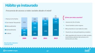 Hábito ya instaurado
  Frecuencia de acceso a redes sociales desde el móvil

                                                         2%
                                                         5%         ¿Cómo son estos usuarios?
   Nunca lo he hecho                          9%
                                  18%         7%         4%
                                  9%          6%         22%
   Con menor frecuencia    52%                                      Jóvenes de 18 a 35 años
                                  11%        23%
   Mensualmente                                                     Tanto hombres como mujeres
                           12%    33%
                                                                 Más presentes en casi todas las redes
   Semanalmente            9%                            67%
                                              55%
                           18%                                      Pauta de uso más participativa y creadora
   A diario                       29%
                           9%                                       Más seguidores de marcas en redes sociales ,
                                                                    mostrándose además más activos en la
                           2009   2010       2011        2012       interacción con ellas.

Base Accede a Internet a
través de móvil




                                                   17
 
