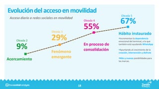Evolución del acceso en movilidad
                                                                      Oleada 5
 Acceso diario a redes sociales en movilidad
                                                    Oleada 4
                                                                     67%
                             Oleada 3
                                                    55%
                                                                    Hábito instaurado
     Oleada 2                29%                                    Incrementan la dependencia
                                                                    emocional del terminal, a lo que
                                                    En proceso de
     9%                      Fenómeno               consolidación
                                                                    también está ayudando WhatsApp

                                                                    Apuntando al crecimiento de la
                                                                    creación, intervención y disfrute

Acercamiento                 emergente                              Más y nuevas posibilidades para
                                                                    las marcas.




                                               18
 