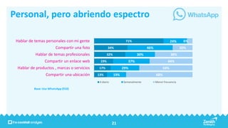 Personal, pero abriendo espectro

 Hablar de temas personales con mi gente                         71%                             24%     6%
                        Compartir una foto           34%                       46%                      20%
           Hablar de temas profesionales            32%                  30%                     38%
                 Compartir un enlace web      19%                  37%                        44%
 Hablar de productos , marcas o servicios    17%                29%                        54%
                  Compartir una ubicación    13%          19%                        68%
                                              A diario          Semanalmente         Menor frecuencia

          Base: Usa WhatsApp (910)




                                                         21
 