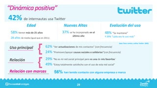 “Dinámica positiva”
42% de internautas usa Twitter
               Edad                              Nuevas Altas                              Evolución del uso
 58% tienen más de 25 años                      37% se ha incorporado en el           48% “Se mantiene”
                                                         último año                   Y 39% “cada vez lo uso más”
 28 años de media (igual que en 2011)
                                                                                                    Base Tiene cuenta y utiliza Twitter: (660)

Uso principal                    62% “Ver actualizaciones de mis contactos” (con frecuencia)
                                 24% “Promover/apoyar causas sociales o solidarias”(con frecuencia)

Relación                         29% “No es mi red social principal pero es una de mis favoritas”
                                 49% “Estoy totalmente satisfecho con el uso de esta red social”
Relación con marcas                     56% han tenido contacto con alguna empresa o marca

                                                             29
 