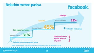 Relación menos pasiva

                                                                            Participo

                                            Consulto                 Frente a 11% 2011    25%

      Solo sigo a las marcas
                                   Frente a 54% 2011   45%                        + Relación más activa
  Frente a 35% 2011   31%                                          78% contacto con
                                                                   alguna marca o

   - Relación con marca menos activa                               empresa

    Base: Tiene relación con alguna marca o empresa a través de Facebook (1009)


                                                        47
 