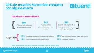 41% de usuarios han tenido contacto
con alguna marca
    Tipo de Relación Establecida

                    90%                              84%                            80%
           “Unirme a la página o                 “Leer eventos             “Accedo a la página de la
           grupo de una marca”               patrocinados por una           marca para informarme
                                                    marca”                    de lo que publica”



                 33% “Acceder a descuentos, promociones, ofertas“        21% “Me parece interesante seguir a la marca“
Objetivo
                 24% “Participar en concursos, juegos, apps”             17% “Comparar productos“

    Base: Tiene relación con alguna marca o empresa a través de Twitter (369)


                                                         55
 