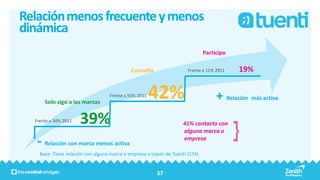 Relación menos frecuente y menos
dinámica
                                                                               Participo

                                             Consulto                  Frente a 11% 2011   19%


      Solo sigo a las marcas
                                   Frente a 55% 2011   42%                          + Relación más activa
  Frente a 34% 2011   39%                                            41% contacto con
                                                                     alguna marca o

   - Relación con marca menos activa                                 empresa

    Base: Tiene relación con alguna marca o empresa a través de Tuenti (174)


                                                         57
 