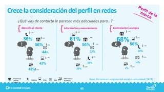 Crece la consideración del perfil en redes
       ¿Qué vías de contacto le parecen más adecuadas para…?
               Atención al cliente                      Información y asesoramiento                          Contratación y compra
                                                                       -2%                                                -2%
                       -7%



                56%                +5%
                                                               61%                                              68%
                                                                                                                                       +2%



           !                 56%           +6%               ?               56%                  +3%          €            56%              -5%


                                                                                         32%                                           25%
                                   44%
                                           -4%                                              -7%                                              +1%


                                                                                     30%                                              16%
                                  42%
                                                                                  +10%                                          +4%
                                                                       30%                                             9%
                     42% +5%

  Presencial
  (tienda,             Teléfono      Web         Mail
                                                        Perfil marca
                                                        en RRSS
                                                                                         Base: Pertenecen a alguna red social o comunidad (1433)
  oficina…)



                                                                             65
 