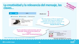 La creatividad y la relevancia del mensaje, las
claves…
         3%        30%                67%                     Media 4,2
              Promotores    Potenciales     Detractores
                                                                  “Me metí porque un 70% en zapatos está
                                                                    muy bien, pero había que rellenar un
                                                                 cuestionario con tus datos y me salí. No me
                                                                      gusta dar mis datos por internet”
                                                                                   Claudia,18 años. Privalia



                     “No me suelo fijar en estos anuncios, pero me
                       llamó éste la atención por los colores y la
                                         imagen”
                                Eva,17 años. Workshop Experience

Base: Pertenecen a alguna red social o comunidad (1433)
                                                                                        Ejemplos facilitado por usuarios

                                                            72
 