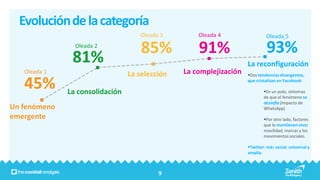 Evolución de la categoría
                                    Oleada 3        Oleada 4                 Oleada 5
                Oleada 2
                                     85%            91%                       93%
               81%                                                  La reconfiguración
   Oleada 1                      La selección   La complejización   Dos tendencias divergentes,

   45%        La consolidación
                                                                    que cristalizan en Facebook:

                                                                            En un polo, síntomas
                                                                            de que el fenómeno se
                                                                            desinfla (impacto de
Un fenómeno                                                                 WhatsApp)
emergente                                                                   Por otro lado, factores
                                                                            que lo mantienen vivo:
                                                                            movilidad, marcas y los
                                                                            movimientos sociales.

                                                                    Twitter: más social, universal y
                                                                    amplia.



                                          9
 